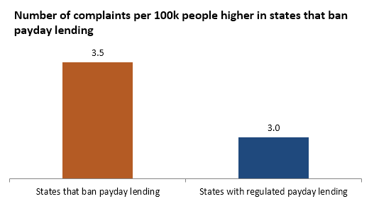 Number of complaints per 100K people higher in states that ban payday lending