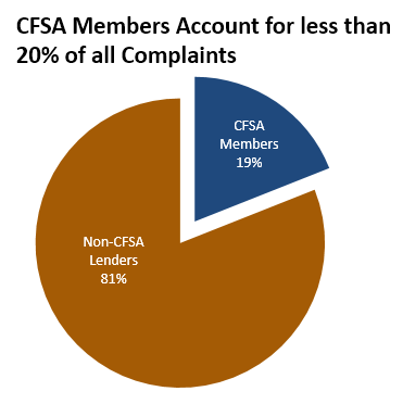 CFSA members account for less than 20% of all complaints