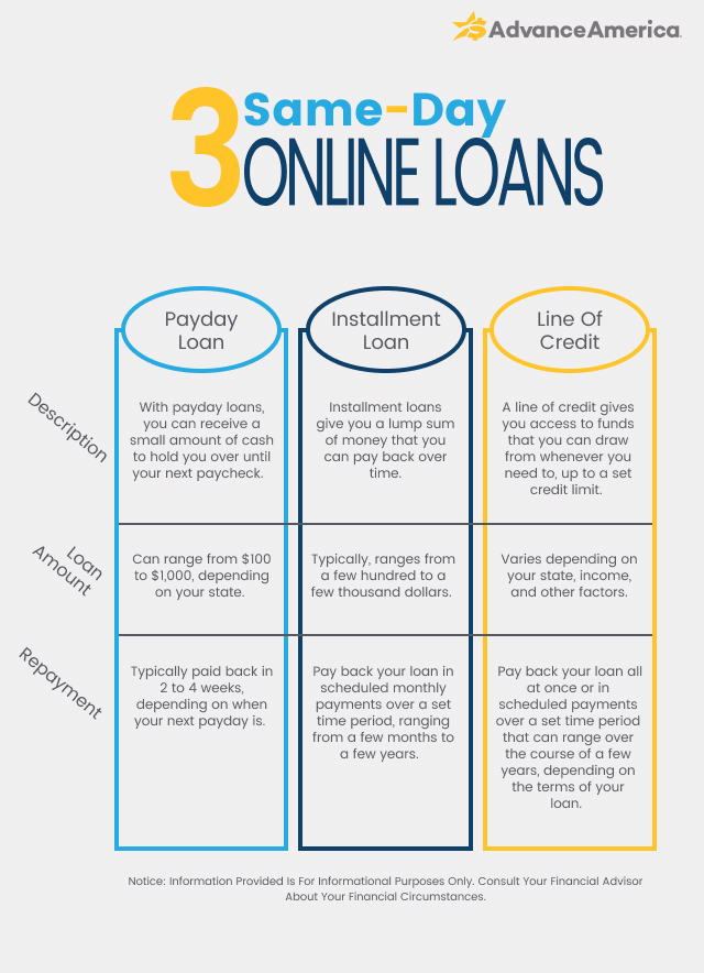 Type of Same day online loans