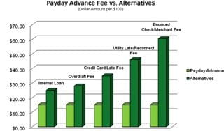 Cash Advance Fee vs. Alternatives Bar Graph