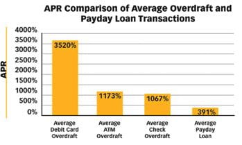 APR of payday loans vs. average overdraft fee comparison bar graph