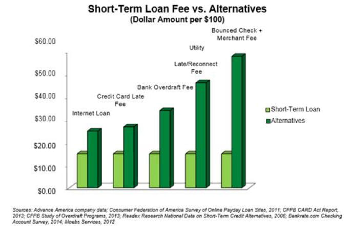 Graph Showing Short Term Loan Fee Vs Alternative Loans