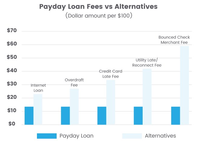 Chart indicating that payday loans have lower fees than alternative loan types