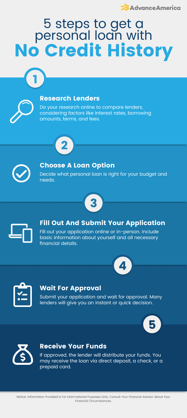 Steps to get a personal loan with no credit history