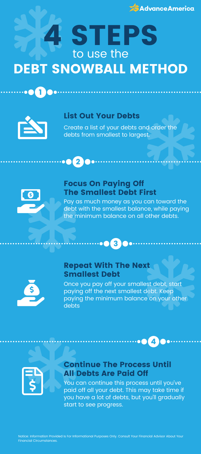 Steps to use the debt snowball method