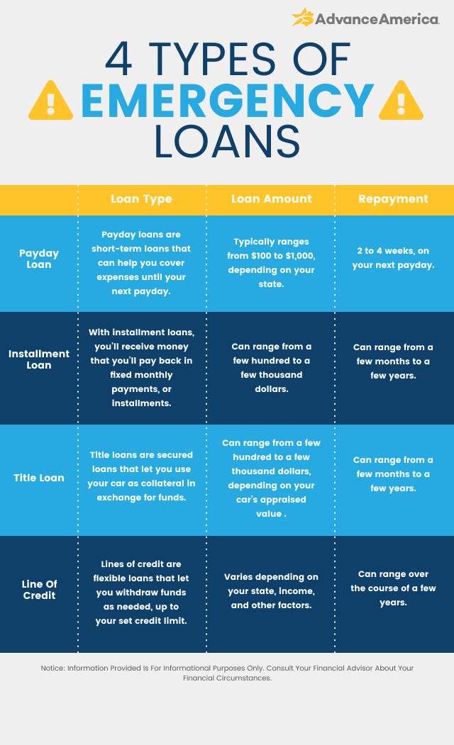 Types of emergency loans