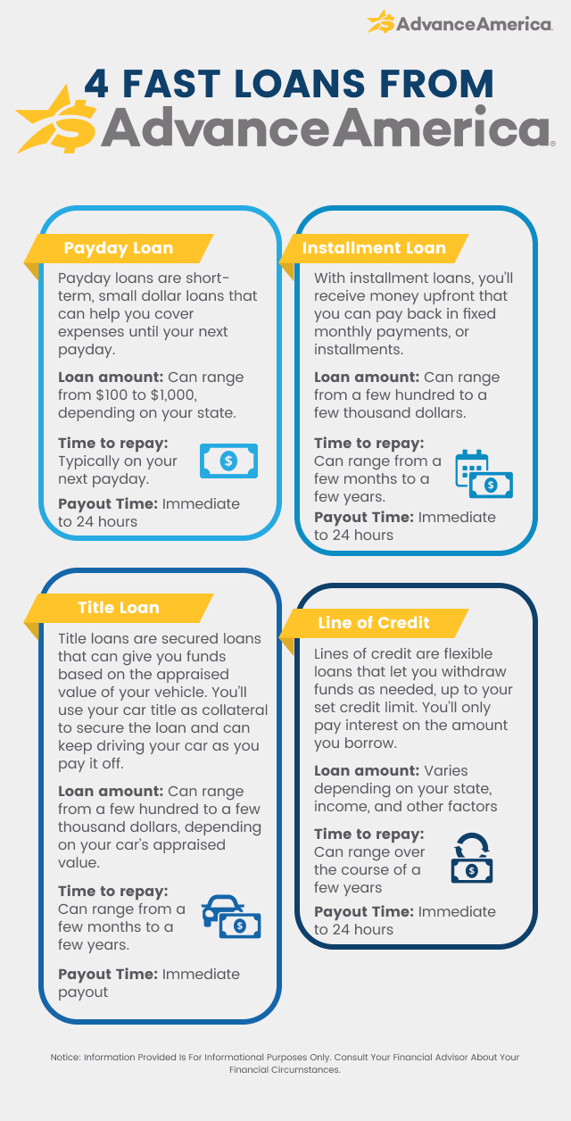 Types of Fast Loans