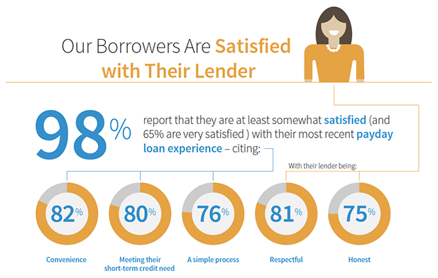 Borrower satisfaction with lender graph
