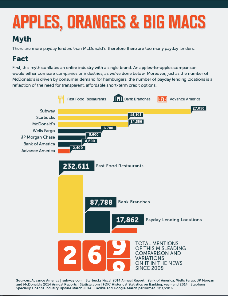 "Too many payday lenders" myth vs. fact poster