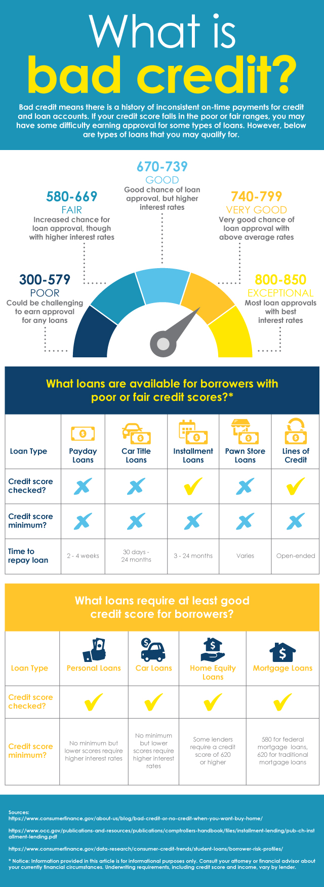 Loan options available for borrowers with bad credit