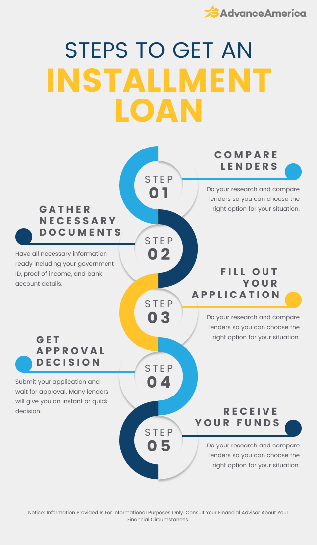 Steps to get an installment loan